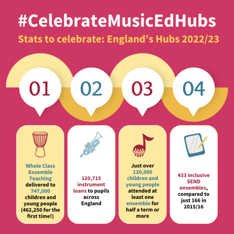 #CelebrateMusicEdHubs, Stats to celebrate: England's Hubs 2022/23. 1: Whole Class Ensemble Teaching delivered to 747,000 children and young people (462,250 for the first time!). 2: 120,715 instrument loans to pupils acorss England. 3: Just over 120,000 children and young people attended at least one ensemble for half a term or more. 4: 433 inclusive SEND ensembles, compared to just 166 in 2015/16.