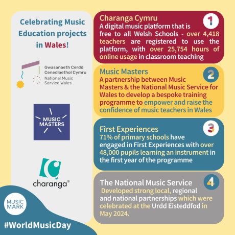 Celebrating Music Education projects in Wales! 1. Charanga Cymru - a digital music platform that is free to all Welsh schools - over 4,418 teachers are registered to use the platform, with other 25,754 hours of online usage in classroom teaching. 2. Music Masters - a partnership between Music Masters & the National Music Service for Wales to develop a bespoke training programme to empower and raise confidence of music teachers in Wales. 3. First Experiences - 71% of primary schools have engaged in First Experiences with over 48,000 pupils learning an instrument in the first year of the programme. 4. The National Music Service - developed strong local, regional and national partnerships which were celebrated at the Urdd Eisteddfod in May 2024. #WorldMusicDay